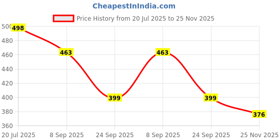 flipkart.com insure automotive Side Window Sun Shade For Volkswagen Vento insure automotive Price History Graph from 20 Jul 2025 to 25 Nov 2025