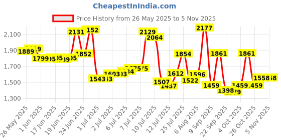 flipkart.com intern INT-38C-BL Acoustic Guitar Linden Wood Rosewood Right Hand Orientation intern Price History Graph from 26 May 2025 to 3 Nov 2025