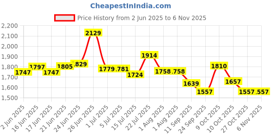 flipkart.com intern INT-38C-BLS-G Acoustic Guitar Linden Wood Linden Wood Right Hand Orientation intern Price History Graph from 2 Jun 2025 to 2 Nov 2025
