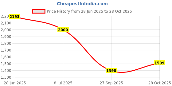 flipkart.com intern INT-38C-GR Acoustic Guitar Kit With bag, strings, guitar strap and Pics Acoustic Guitar Willow Willow Right Hand Orientation intern Price History Graph from 28 Jun 2025 to 28 Oct 2025