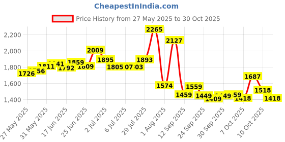 flipkart.com intern INT-38C-LGP-BK Acoustic Guitar Linden Wood Rosewood Right Hand Orientation intern Price History Graph from 27 May 2025 to 30 Oct 2025