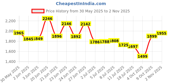 flipkart.com intern INT-38C-NT Acoustic Guitar Linden Wood Rosewood Right Hand Orientation intern Price History Graph from 30 May 2025 to 2 Nov 2025
