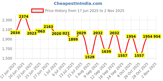 flipkart.com intern INT-38C-NT-G Acoustic Guitar Linden Wood Linden Wood Right Hand Orientation intern Price History Graph from 17 Jun 2025 to 2 Nov 2025