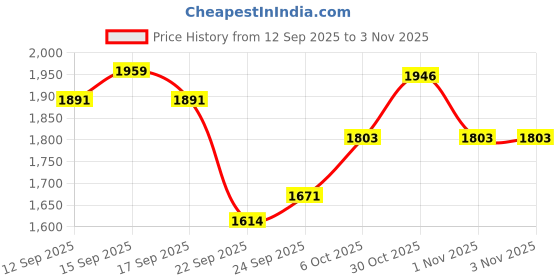 flipkart.com intern INT-38C-NT-L Acoustic Guitar Linden Wood Linden Wood Right Hand Orientation intern Price History Graph from 12 Sep 2025 to 1 Nov 2025