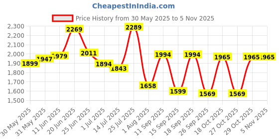 flipkart.com intern INT-38C-RD-G Acoustic Guitar Linden Wood Linden Wood Right Hand Orientation intern Price History Graph from 30 May 2025 to 2 Nov 2025