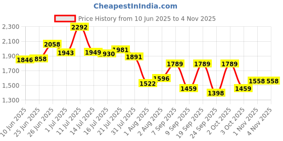 flipkart.com intern INT-38C-SB Acoustic Guitar Linden Wood Rosewood Right Hand Orientation intern Price History Graph from 10 Jun 2025 to 2 Nov 2025