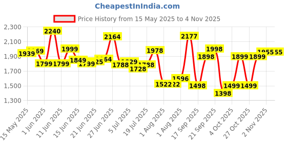 flipkart.com intern INT-38C-VTS Acoustic Guitar Linden Wood Rosewood Right Hand Orientation intern Price History Graph from 15 May 2025 to 2 Nov 2025