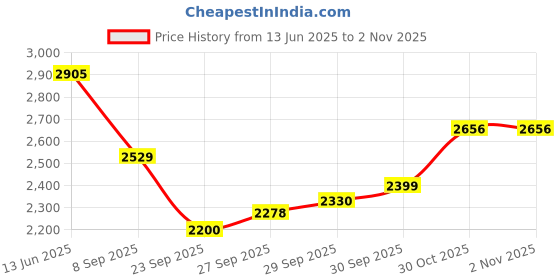 flipkart.com intern INT-41C-NT Acoustic Guitar Rosewood Rosewood Right Hand Orientation intern Price History Graph from 13 Jun 2025 to 1 Nov 2025
