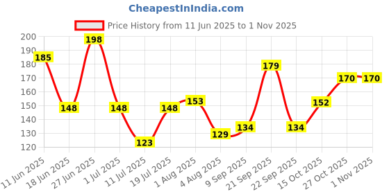 flipkart.com intern INT-GC Clutch Guitar Capo intern Price History Graph from 11 Jun 2025 to 31 Oct 2025