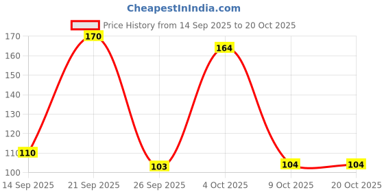 flipkart.com intern INT-GC Clutch Guitar Capo intern Price History Graph from 14 Sep 2025 to 20 Oct 2025