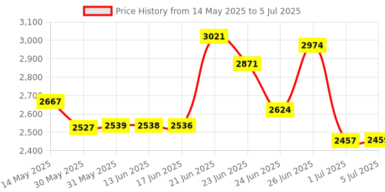 flipkart.com intern INT-KB 61 Keys Touch Response Portable Piano Keyboard with Mic and 5V Power Adapter Digital Portable Keyboard intern Price History Graph from 14 May 2025 to 5 Jul 2025