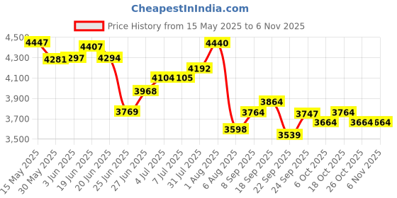 flipkart.com intern INT-P40CEQ-BK Acoustic Guitar Rosewood Basswood Right Hand Orientation intern Price History Graph from 15 May 2025 to 1 Nov 2025