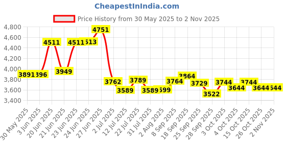 flipkart.com intern INT-P40CEQ-NT Acoustic Guitar Rosewood Indian Laurel Right Hand Orientation intern Price History Graph from 30 May 2025 to 2 Nov 2025