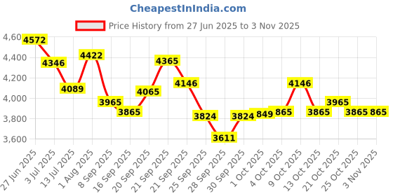 flipkart.com intern INT-P40CEQ-WH Acoustic Guitar Rosewood Rosewood Right Hand Orientation intern Price History Graph from 27 Jun 2025 to 2 Nov 2025