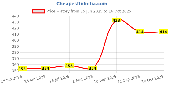flipkart.com intact media Cake Box Cardboard Packaging Box intact media Price History Graph from 25 Jun 2025 to 16 Oct 2025