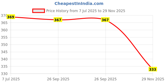 flipkart.com intact media Cake Box Craft Paper Bakery Product Packaging Box intact media Price History Graph from 7 Jul 2025 to 29 Nov 2025