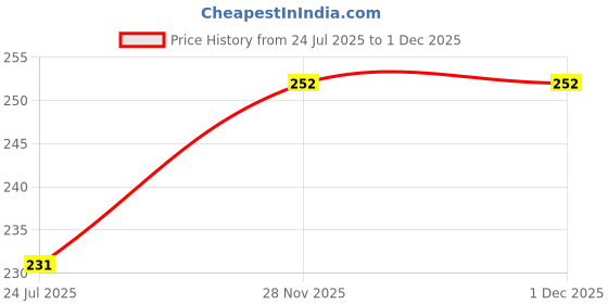 flipkart.com intan Cichlid Big Pellets Fish Food for Health & Growth, Mini Pack, 3 mm Dia 0.06 kg (2x0.03 kg) Dry Adult Fish Food intan Price History Graph from 24 Jul 2025 to 30 Nov 2025