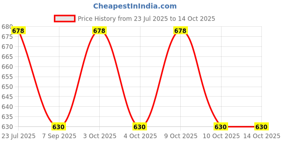 flipkart.com muskaninfotech Intarnal Speakers for Dell Inspiron 15R 5520 5525 7520 I5520 Handheld Data Collector muskaninfotech Price History Graph from 23 Jul 2025 to 14 Oct 2025