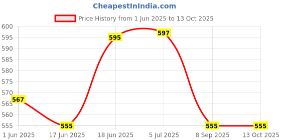 flipkart.com intas D PROTITAS WITH VITAMINS & MINERALS SUGAR FREE PROTEIN POWDER Whey Protein intas Price History Graph from 1 Jun 2025 to 13 Oct 2025