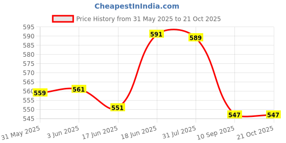 flipkart.com intas | PROTEIN POWDER With Vitamins, Minerals For Energy, Muscle, Mass Protein Blends intas Price History Graph from 31 May 2025 to 19 Oct 2025