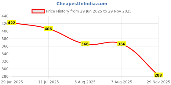flipkart.com intas Procott Dog Shampoo, For all coat types, 500 ML Conditioning Fresh and Natural Dog Shampoo intas Price History Graph from 29 Jun 2025 to 29 Nov 2025