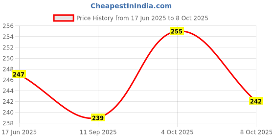 flipkart.com intas PROCOTT DOG SHAMPOO Fresh & Natural Coat, For all types of Coat 275 ml Pet Coat Cleanser intas Price History Graph from 17 Jun 2025 to 8 Oct 2025