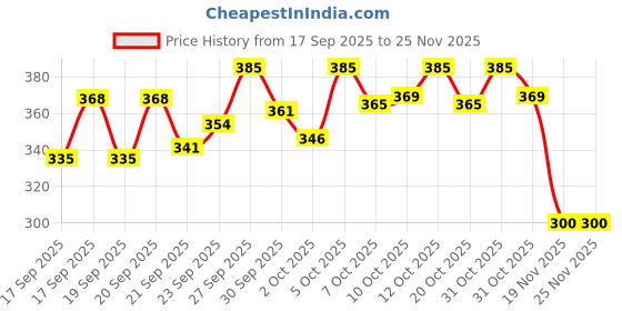 flipkart.com intas PROCOTT DOG SHAMPOO Fresh & Natural Coat, For all types of Coat 500 ml Pet Coat Cleanser intas Price History Graph from 17 Sep 2025 to 25 Nov 2025