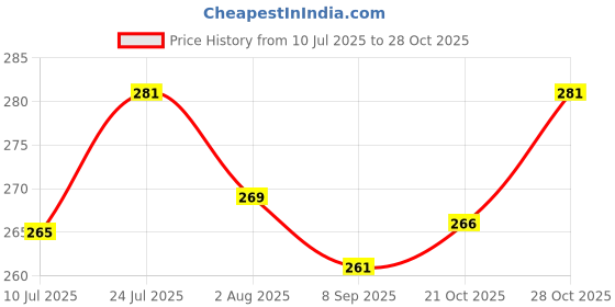 flipkart.com progenix INTAS PROTITAS PROTEIN POWDER WITH VITAMIN FOR ENERGY,MUSCLE,STAMINA Protein Blends progenix Price History Graph from 10 Jul 2025 to 28 Oct 2025