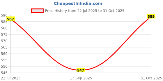 flipkart.com progenix INTAS PROTITAS PROTEIN POWDER WITH VITAMINS & MINERALS FOR ENERGY,MUSCLE,STAMINA Protein Blends progenix Price History Graph from 22 Jul 2025 to 31 Oct 2025