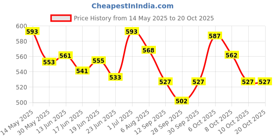 flipkart.com dr. morepen INTEBACT DROPS 10BN Prebiotics and Probiotics Supplement for Gut Health Unflavoured Drink dr. morepen Price History Graph from 14 May 2025 to 18 Oct 2025