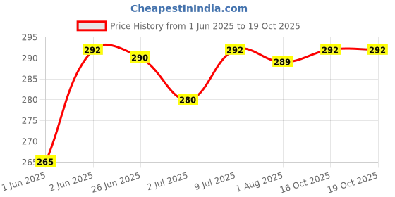 flipkart.com dr. morepen INTEBACT DROPS 2BN Prebiotics and Probiotics Supplement for Gut Digestive Health 10ml Drink dr. morepen Price History Graph from 1 Jun 2025 to 18 Oct 2025