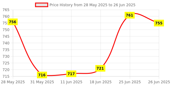 flipkart.com dr. morepen INTEBACT GYN Prebiotic and Probiotics Supplement || 5.4 Billion CFU Unflavoured Capsules dr. morepen Price History Graph from 28 May 2025 to 26 Jun 2025