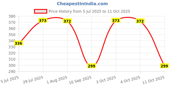 flipkart.com dr. morepen INTEBACT INSTA 5BN Prebiotics and Probiotics Supplement 6 Sachets Vanilla Flavour Granules dr. morepen Price History Graph from 5 Jul 2025 to 11 Oct 2025