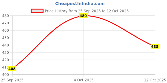 flipkart.com dr. morepen INTEBACT LAX| Probiotic Supplement for Gut Health - 4 Sachets Unflavoured Powder dr. morepen Price History Graph from 25 Sep 2025 to 12 Oct 2025