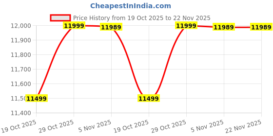 flipkart.com INTECHVISION Intel Core i3 (8 GB / 256 GB / Windows 11) Assembled Desktop Computer Price History Graph from 19 Oct 2025 to 22 Nov 2025