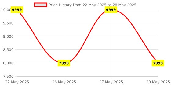 flipkart.com INTECHVISION Intel Core i3 (8 GB / 500 GB / Windows 10) Assembled Desktop Computer Price History Graph from 22 May 2025 to 28 May 2025
