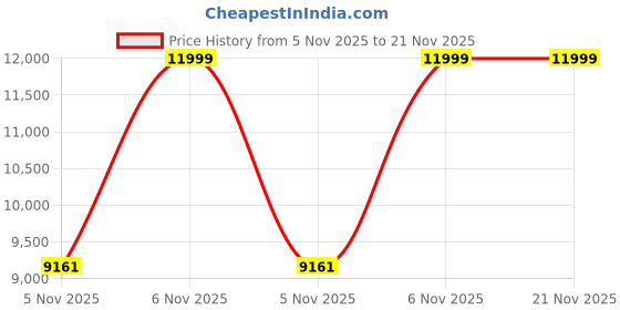 flipkart.com INTECHVISION Intel Core i5 (8 GB / 500 GB / Windows 11) Assembled Desktop Computer Price History Graph from 5 Nov 2025 to 21 Nov 2025