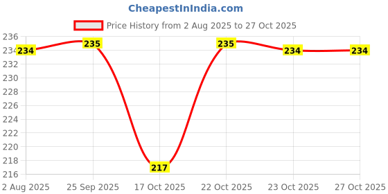 flipkart.com toolhub Integrated Direct Spray Gun For Spreading Water on Garden/Wash Cars 0 L Hand Held Sprayer toolhub Price History Graph from 2 Aug 2025 to 27 Oct 2025