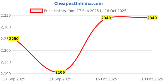 flipkart.com integration Men Solid Single Breasted Formal Blazer integration Price History Graph from 17 Sep 2025 to 18 Oct 2025