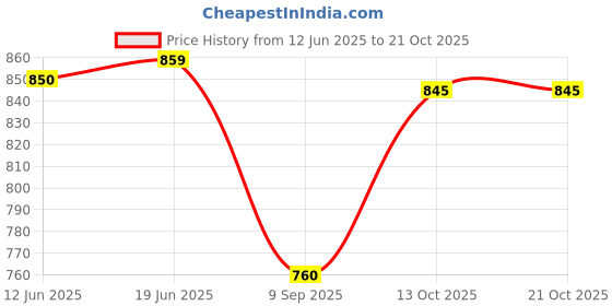 flipkart.com integration Solid Women Waistcoat integration Price History Graph from 12 Jun 2025 to 21 Oct 2025