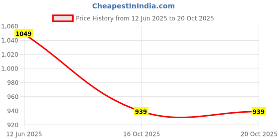 flipkart.com integriti Colorblock Men Track Suit integriti Price History Graph from 12 Jun 2025 to 19 Oct 2025