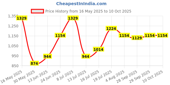 flipkart.com integriti Men Cargos integriti Price History Graph from 16 May 2025 to 9 Oct 2025
