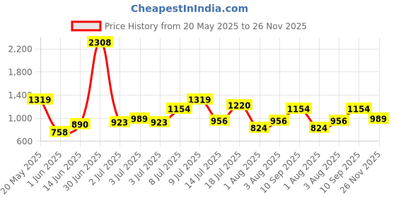 flipkart.com integriti Men Cargos integriti Price History Graph from 20 May 2025 to 26 Nov 2025