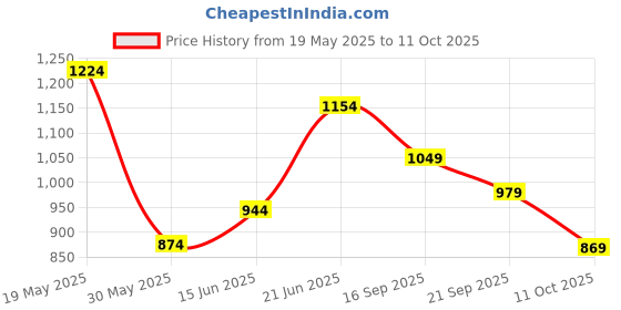flipkart.com integriti Men Cargos integriti Price History Graph from 19 May 2025 to 11 Oct 2025