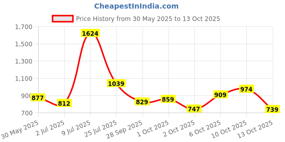 flipkart.com integriti Men Cargos integriti Price History Graph from 30 May 2025 to 13 Oct 2025