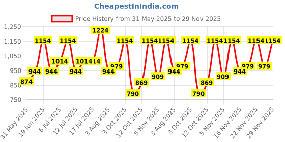 flipkart.com integriti Men Cargos integriti Price History Graph from 31 May 2025 to 29 Nov 2025