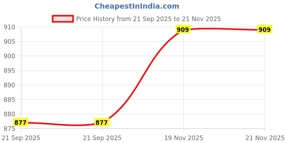 flipkart.com integriti Men Cargos integriti Price History Graph from 21 Sep 2025 to 21 Nov 2025