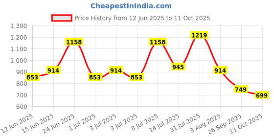 flipkart.com integriti Men Cargos integriti Price History Graph from 12 Jun 2025 to 11 Oct 2025