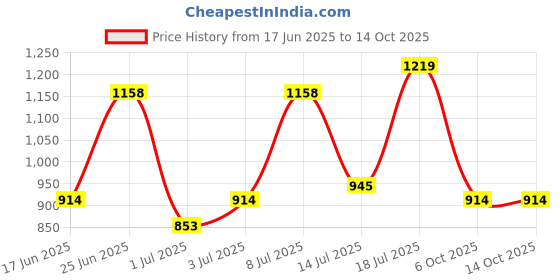 flipkart.com integriti Men Cargos integriti Price History Graph from 17 Jun 2025 to 14 Oct 2025