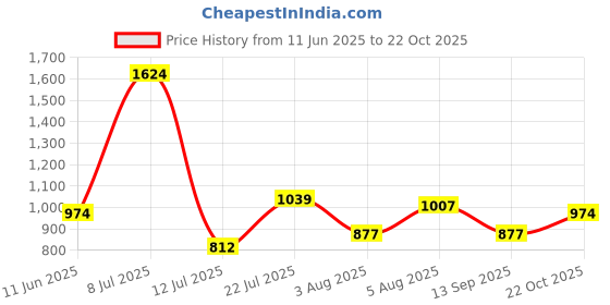 flipkart.com integriti Men Cargos integriti Price History Graph from 11 Jun 2025 to 22 Oct 2025